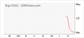 Gráfico de los cambios de popularidad Ergo R202