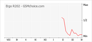 Le graphique de popularité de Ergo R202