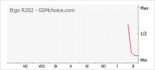 Populariteit van de telefoon: diagram Ergo R202
