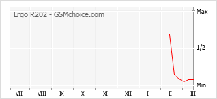 Traçar mudanças de populariedade do telemóvel Ergo R202