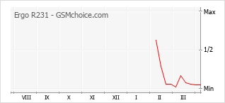 Popularity chart of Ergo R231