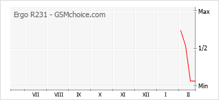 Gráfico de los cambios de popularidad Ergo R231