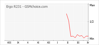 Le graphique de popularité de Ergo R231