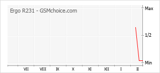 Populariteit van de telefoon: diagram Ergo R231