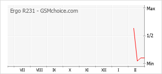 Traçar mudanças de populariedade do telemóvel Ergo R231