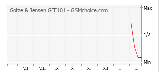Diagramm der Poplularitätveränderungen von Gotze & Jensen GFE101