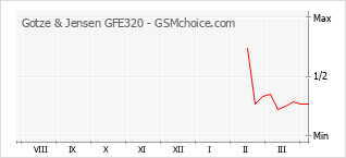 Popularity chart of Gotze & Jensen GFE320