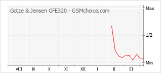 Le graphique de popularité de Gotze & Jensen GFE320