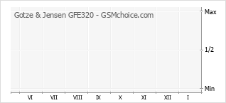Grafico di modifiche della popolarità del telefono cellulare Gotze & Jensen GFE320
