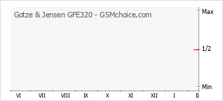 Populariteit van de telefoon: diagram Gotze & Jensen GFE320