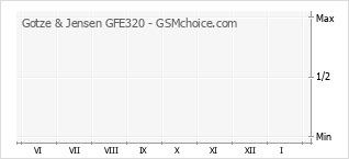 Traçar mudanças de populariedade do telemóvel Gotze & Jensen GFE320