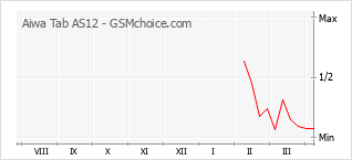 Traçar mudanças de populariedade do telemóvel Aiwa Tab AS12