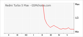 Gráfico de los cambios de popularidad Redmi Turbo 5 Max