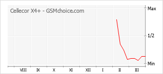 Gráfico de los cambios de popularidad Cellecor X4+