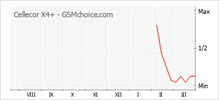 Traçar mudanças de populariedade do telemóvel Cellecor X4+