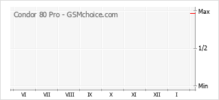 Popularity chart of Condor 80 Pro