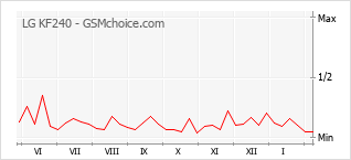 Diagramm der Poplularitätveränderungen von LG KF240
