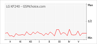Gráfico de los cambios de popularidad LG KF240