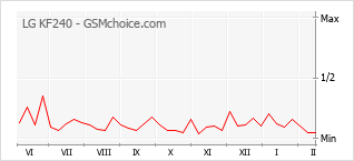 Grafico di modifiche della popolarità del telefono cellulare LG KF240