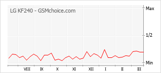 Populariteit van de telefoon: diagram LG KF240