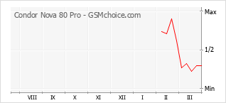 Popularity chart of Condor Nova 80 Pro