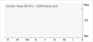 Gráfico de los cambios de popularidad Condor Nova 80 Pro