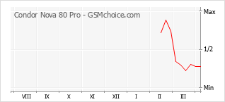 Le graphique de popularité de Condor Nova 80 Pro