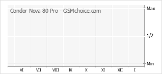 Grafico di modifiche della popolarità del telefono cellulare Condor Nova 80 Pro
