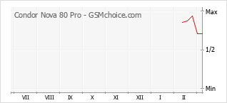 Диаграмма изменений популярности телефона Condor Nova 80 Pro