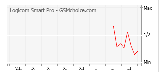 Diagramm der Poplularitätveränderungen von Logicom Smart Pro