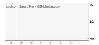 Le graphique de popularité de Logicom Smart Pro