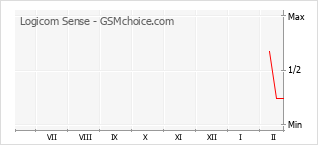 Gráfico de los cambios de popularidad Logicom Sense