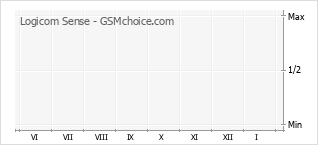 Grafico di modifiche della popolarità del telefono cellulare Logicom Sense