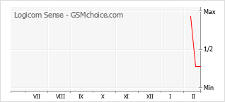 Traçar mudanças de populariedade do telemóvel Logicom Sense