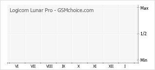 Diagramm der Poplularitätveränderungen von Logicom Lunar Pro