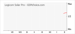 Gráfico de los cambios de popularidad Logicom Solar Pro