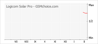 Traçar mudanças de populariedade do telemóvel Logicom Solar Pro