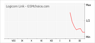 Grafico di modifiche della popolarità del telefono cellulare Logicom Link
