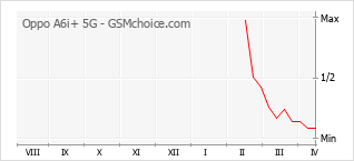 Popularity chart of Oppo A6i+ 5G