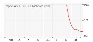 Gráfico de los cambios de popularidad Oppo A6i+ 5G