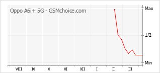 Le graphique de popularité de Oppo A6i+ 5G