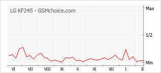 Diagramm der Poplularitätveränderungen von LG KF245
