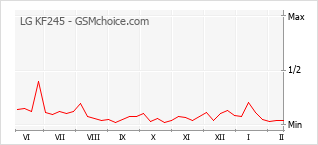 Grafico di modifiche della popolarità del telefono cellulare LG KF245