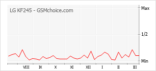 Populariteit van de telefoon: diagram LG KF245
