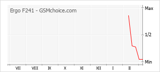 Popularity chart of Ergo F241
