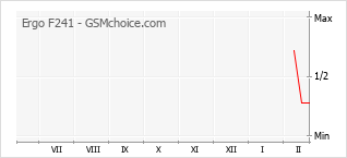 Le graphique de popularité de Ergo F241