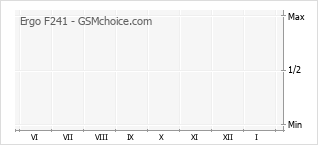 Grafico di modifiche della popolarità del telefono cellulare Ergo F241
