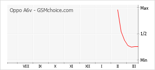 Diagramm der Poplularitätveränderungen von Oppo A6v