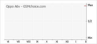 Popularity chart of Oppo A6v