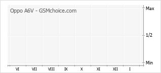 Gráfico de los cambios de popularidad Oppo A6v